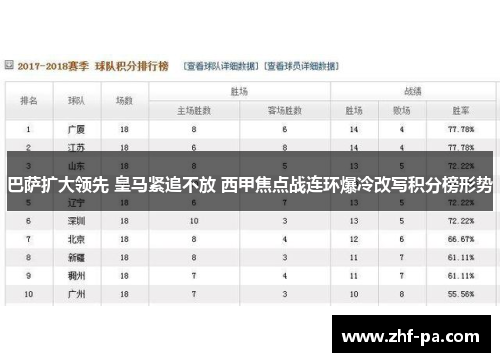 巴萨扩大领先 皇马紧追不放 西甲焦点战连环爆冷改写积分榜形势